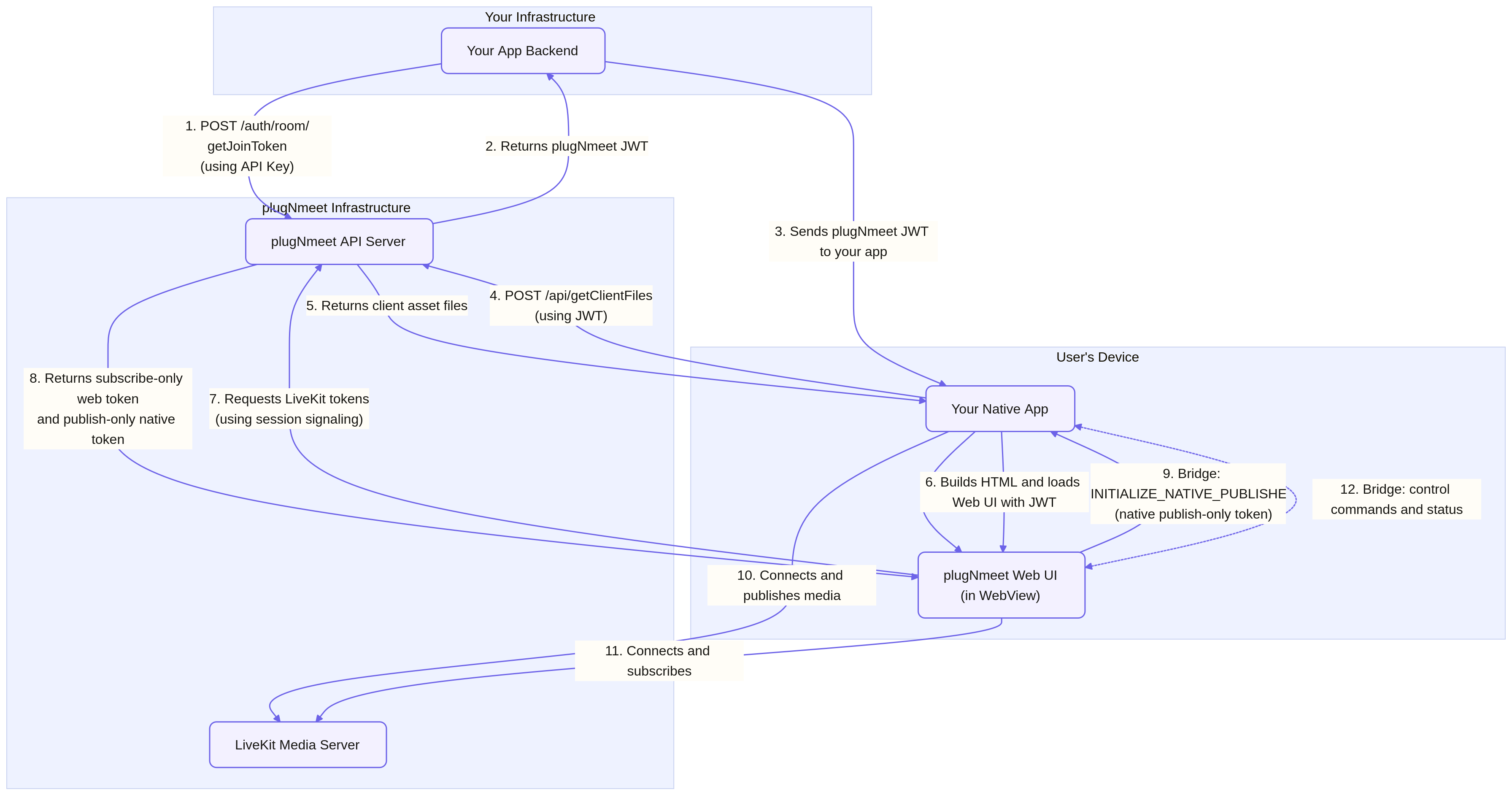 Hybrid Integration Architecture